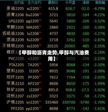 【甲醇和沥青走势,甲醇与汽油费用】