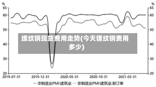 缧纹钢现货费用走势(今天镙纹钢费用多少)