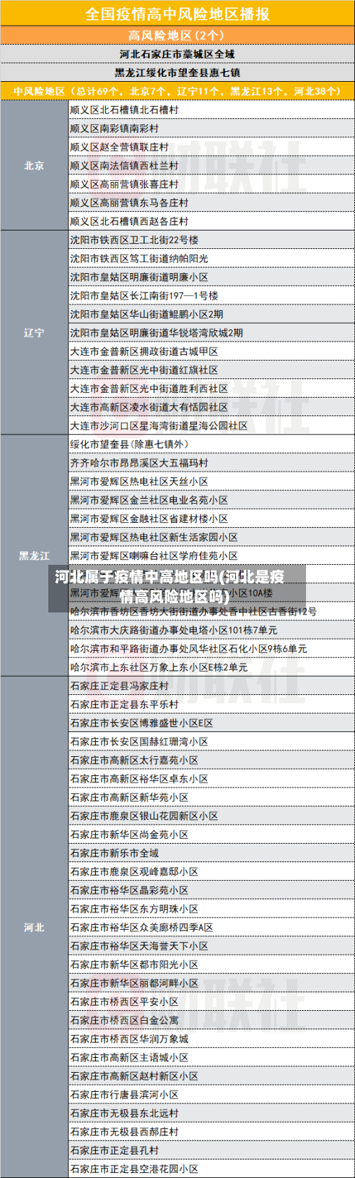 河北属于疫情中高地区吗(河北是疫情高风险地区吗)