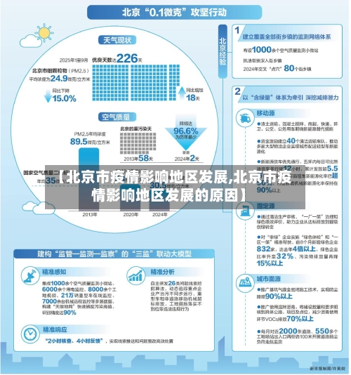 【北京市疫情影响地区发展,北京市疫情影响地区发展的原因】