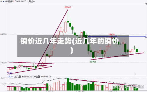 铜价近几年走势(近几年的铜价)