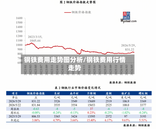 钢铁费用走势图分析/钢铁费用行情走势