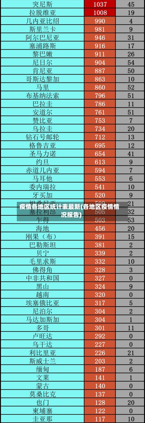 疫情各地区统计表最新(各地区疫情情况报告)-第1张图片