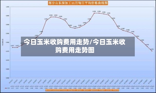 今日玉米收购费用走势/今日玉米收购费用走势图