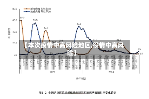 【本次疫情中高风险地区,役情中高风险】