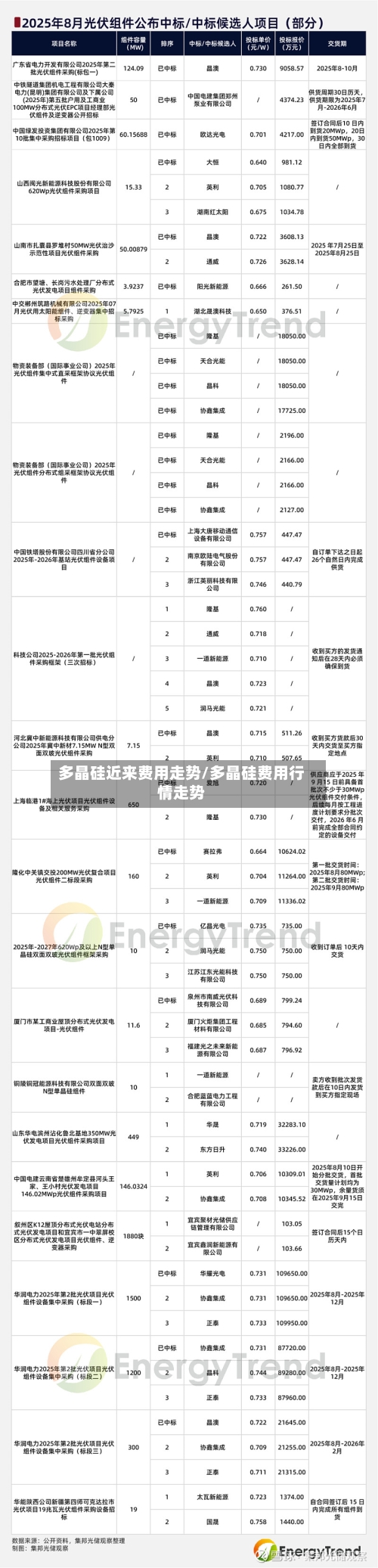 多晶硅近来费用走势/多晶硅费用行情走势