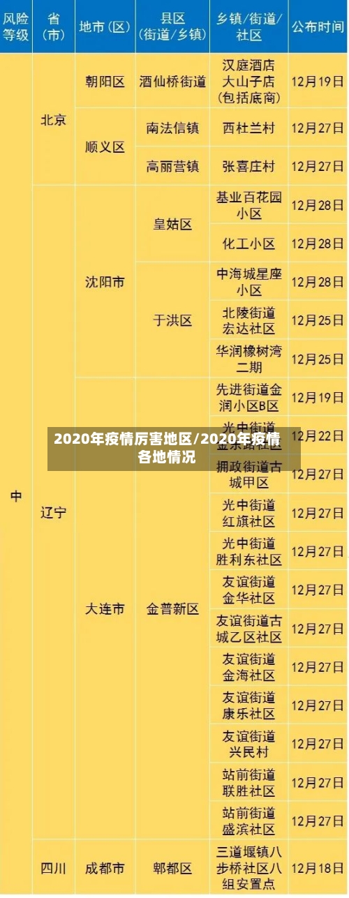 2020年疫情厉害地区/2020年疫情各地情况