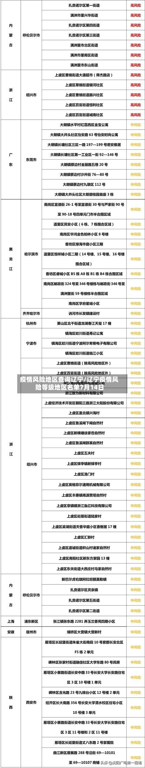 疫情风险地区查询辽宁/辽宁疫情风险等级地区名单7月14日
