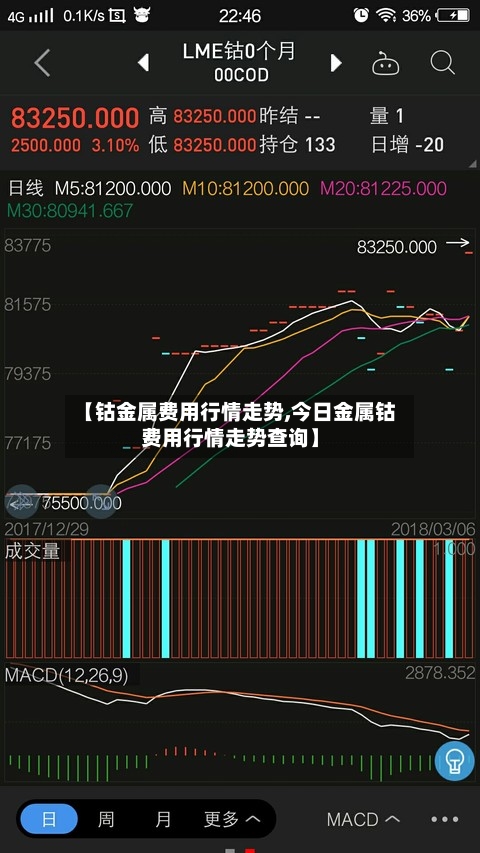 【钴金属费用行情走势,今日金属钴费用行情走势查询】