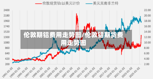 伦敦期铝费用走势图/伦敦铝期货费用走势图