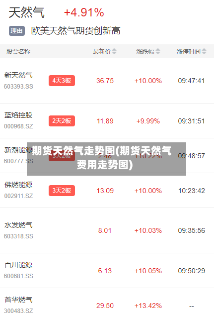 期货天然气走势图(期货天然气费用走势图)