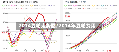 2014豆粕走势图/2014年豆粕费用