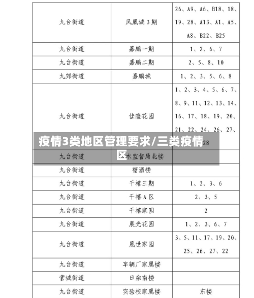 疫情3类地区管理要求/三类疫情区