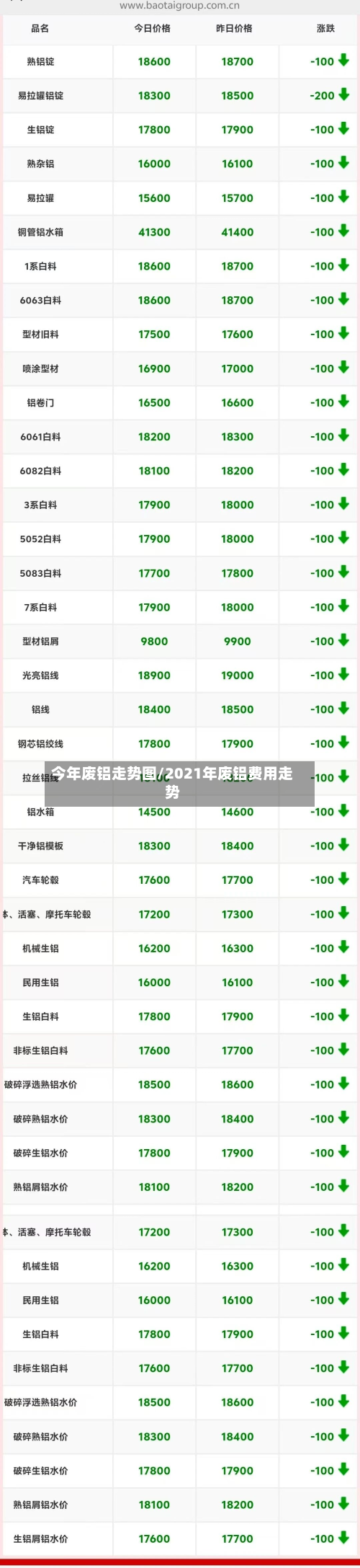 今年废铝走势图/2021年废铝费用走势
